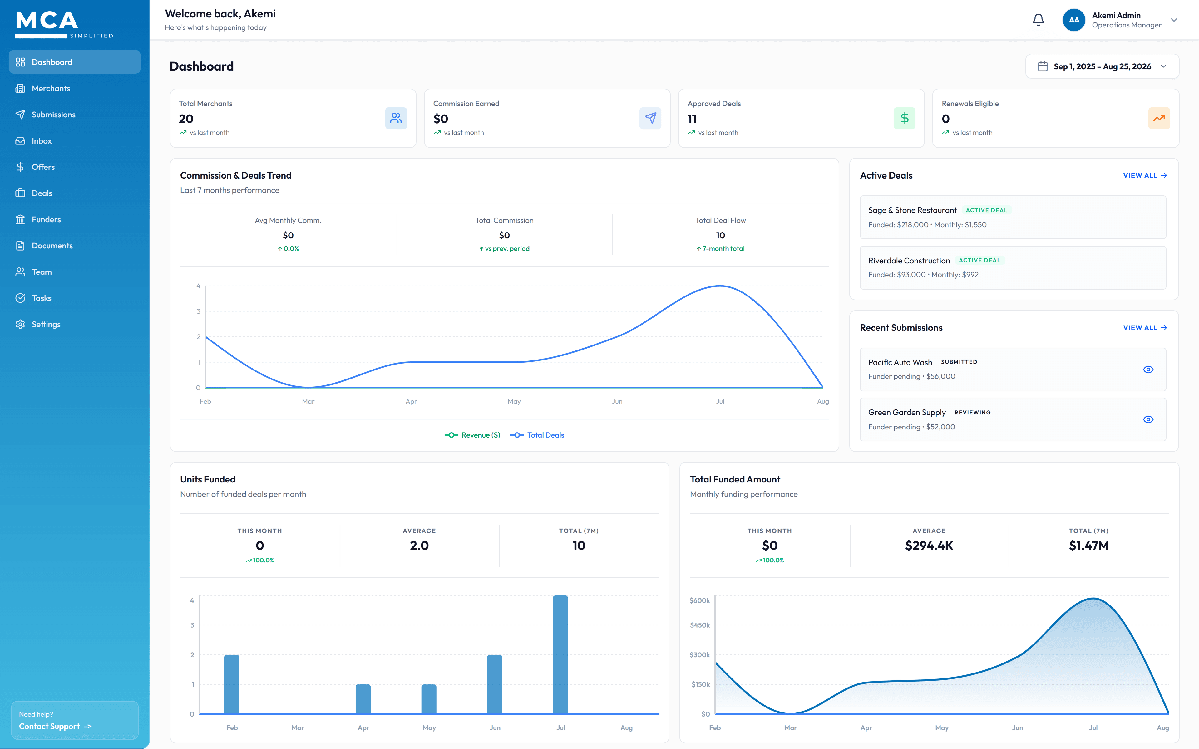 MCA Simplified broker dashboard showing funded volume, active deals, and pipeline at a glance.